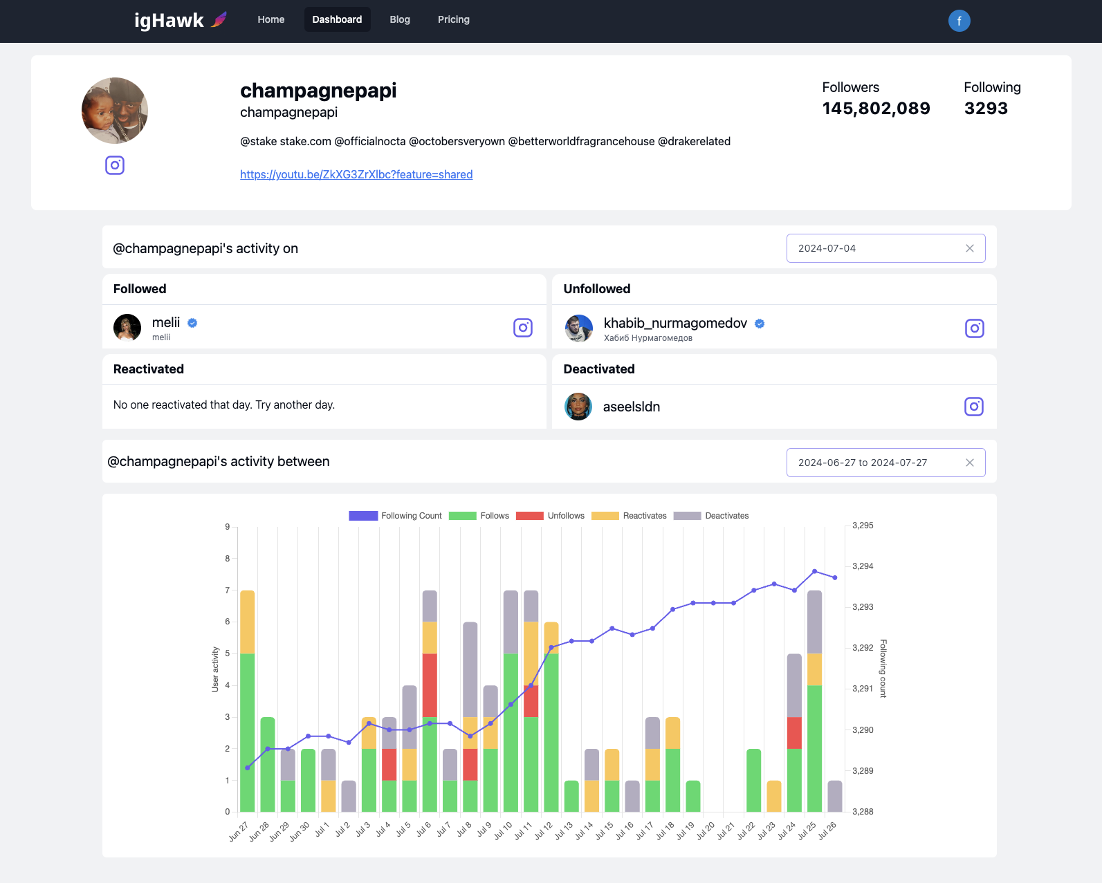 IgHawk historical activity dashboard